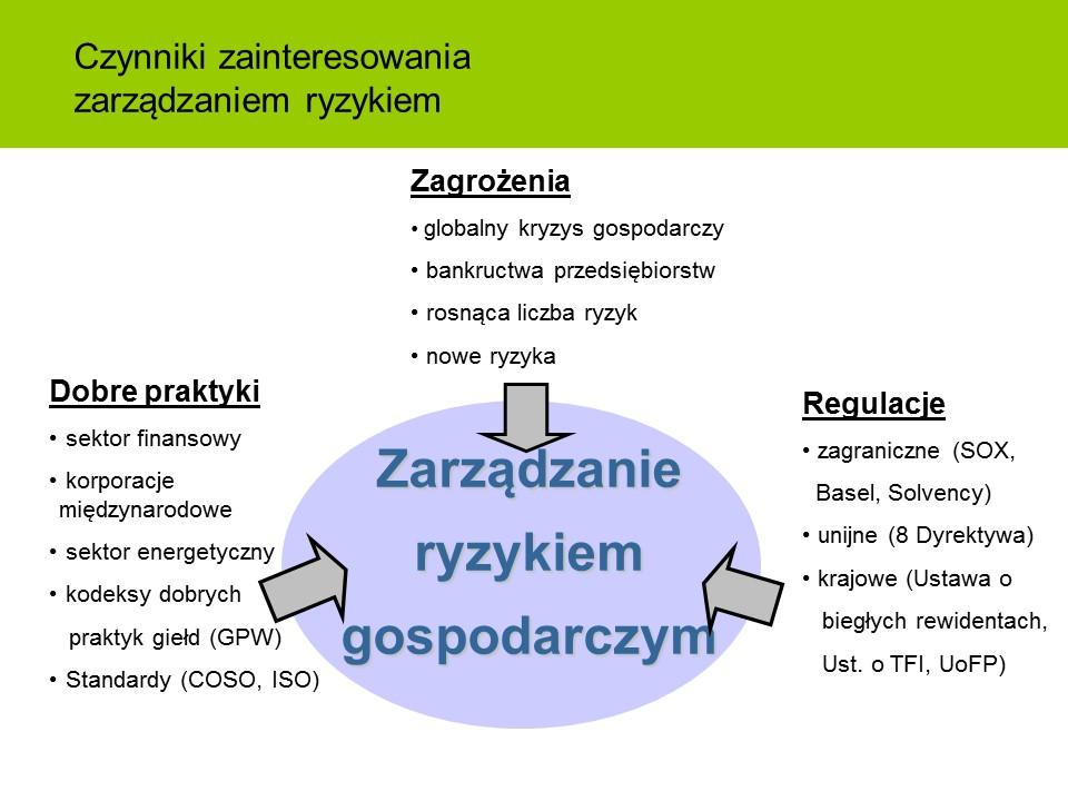 "Zarządzanie ryzykiem - moda<br />czy konieczność"